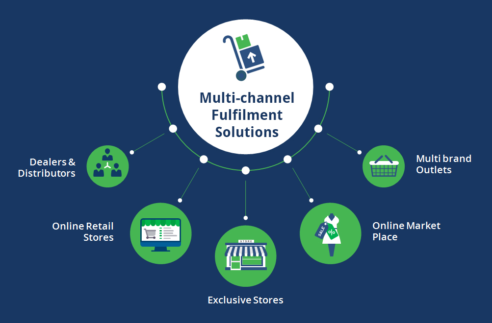 <strong>An Ultimate Guide to Multichannel eCommerce Management</strong>