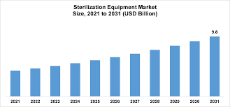 Top technicalities that you need to know about Sterilization global market forecast
